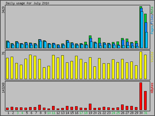 Daily usage