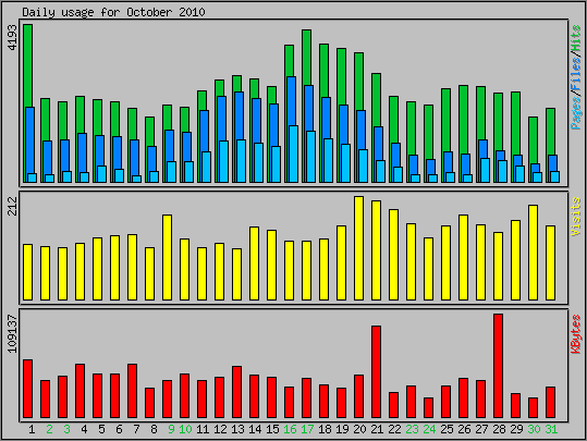 Daily usage