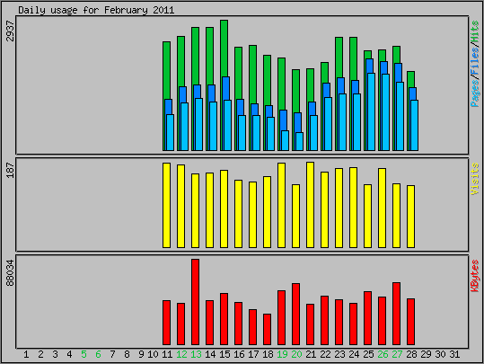 Daily usage