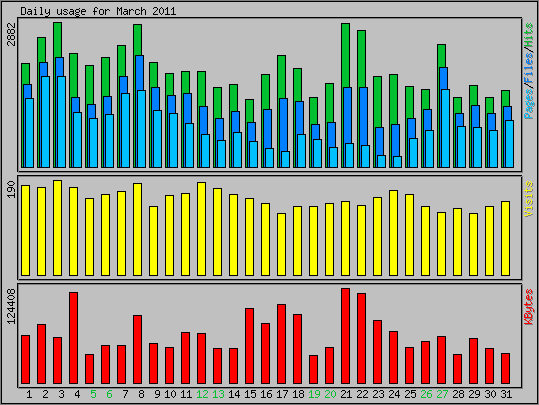 Daily usage