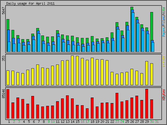Daily usage