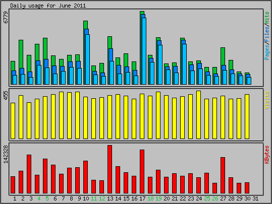 Daily usage