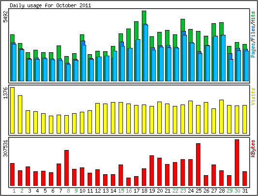 Daily usage