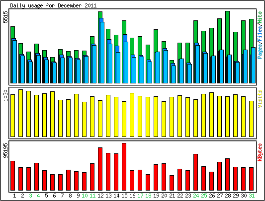 Daily usage