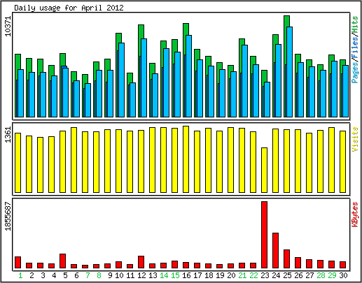 Daily usage