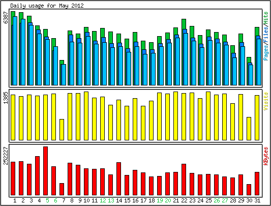 Daily usage