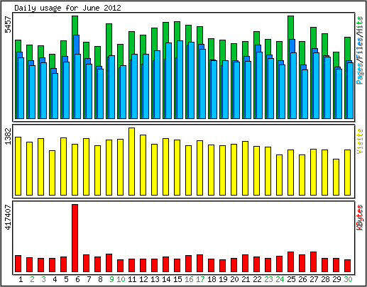 Daily usage