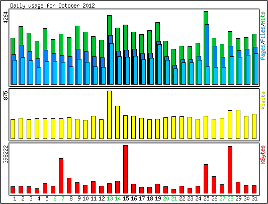 Daily usage
