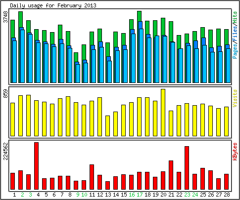 Daily usage