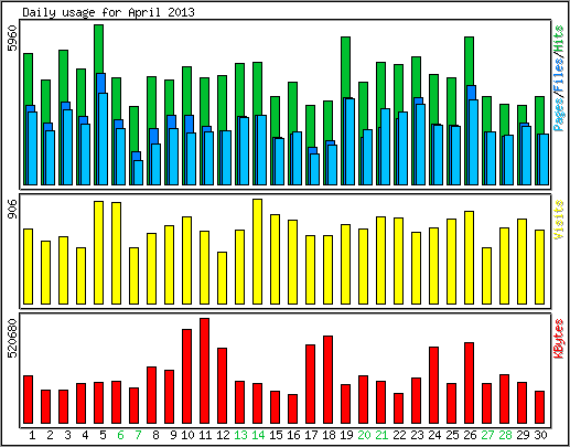 Daily usage