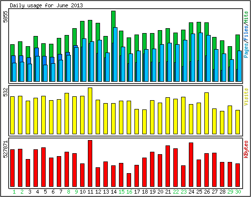 Daily usage