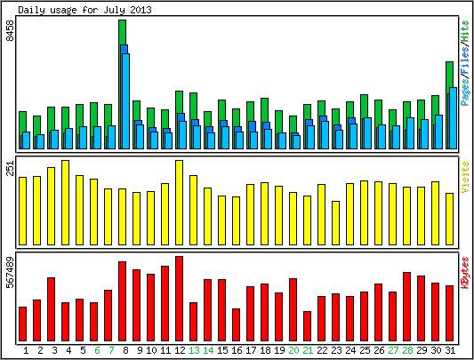 Daily usage