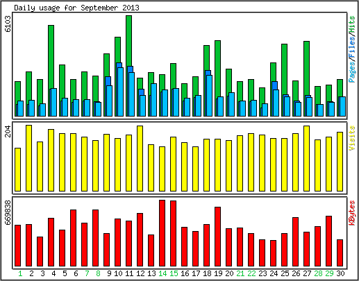 Daily usage