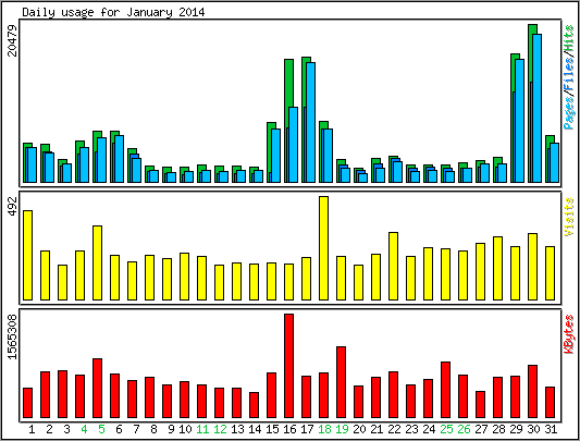 Daily usage