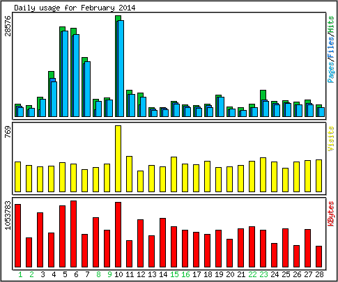 Daily usage