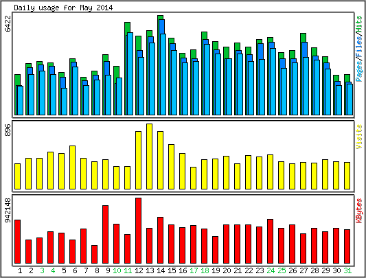 Daily usage