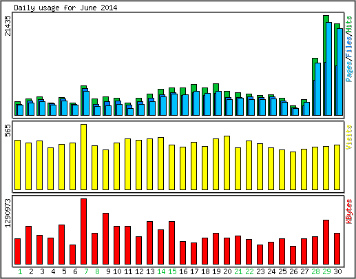 Daily usage