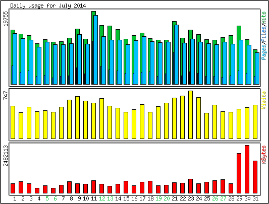 Daily usage