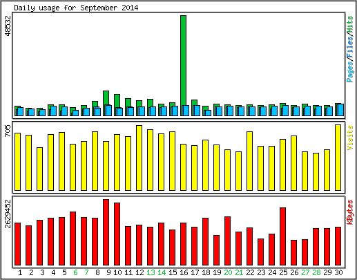Daily usage