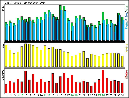 Daily usage