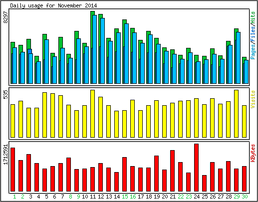 Daily usage