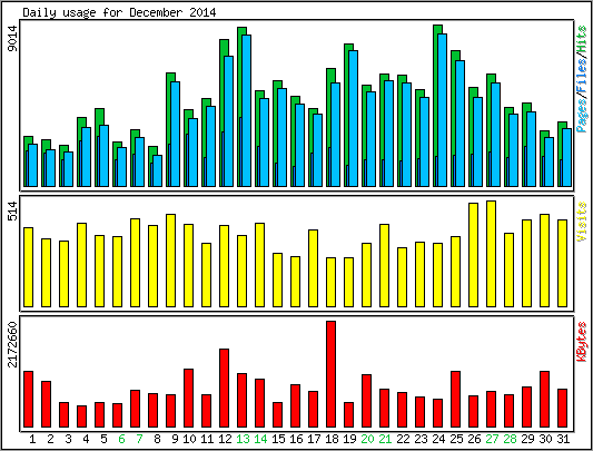 Daily usage