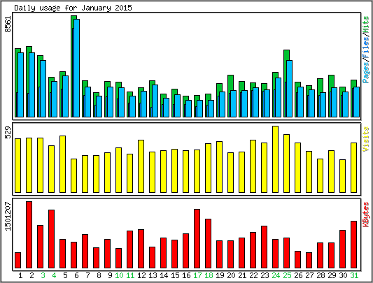 Daily usage