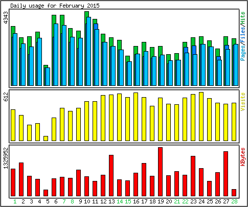 Daily usage