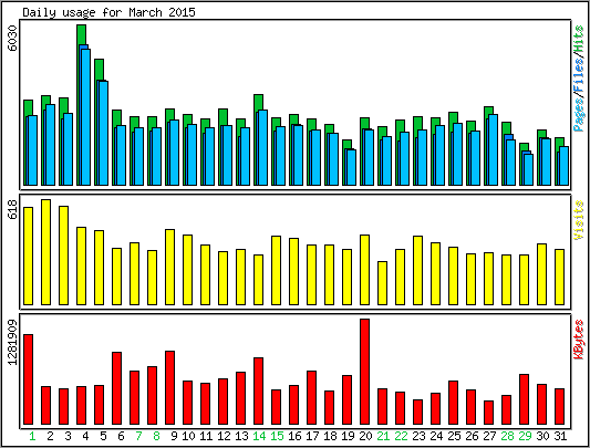 Daily usage
