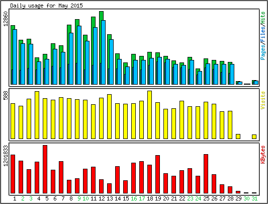 Daily usage