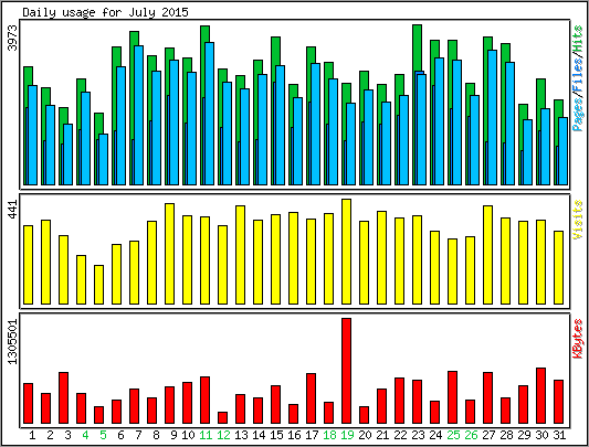 Daily usage