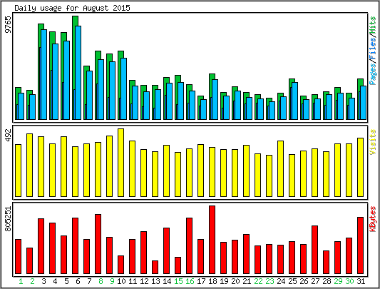 Daily usage