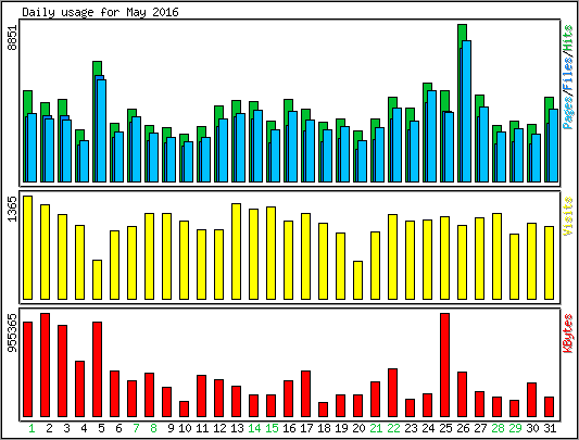Daily usage