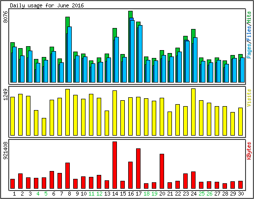 Daily usage