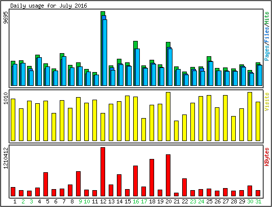 Daily usage