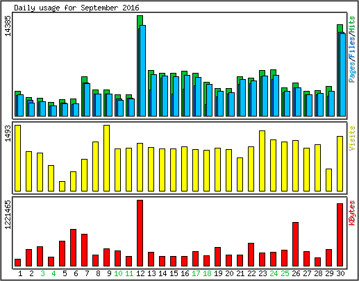 Daily usage