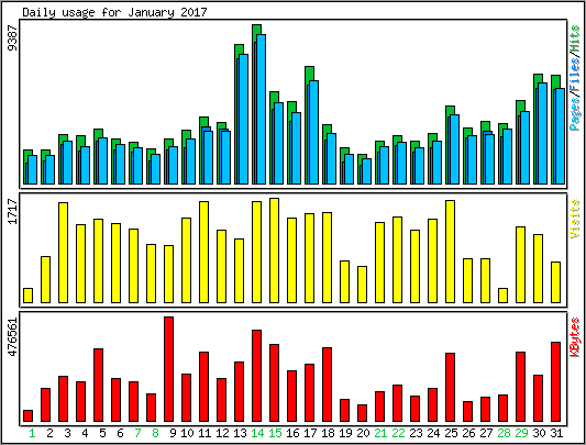 Daily usage