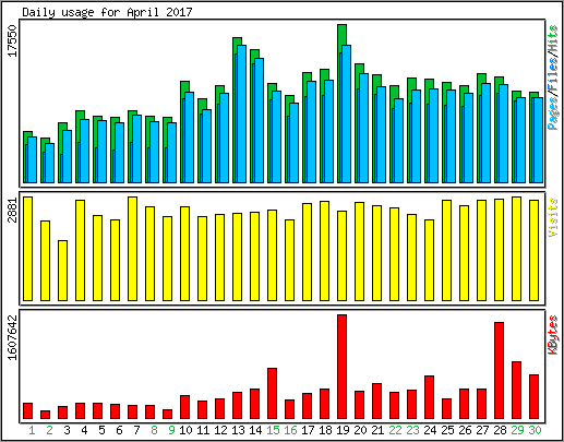 Daily usage