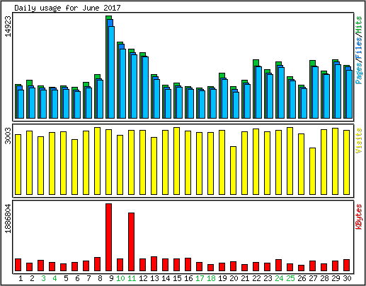 Daily usage