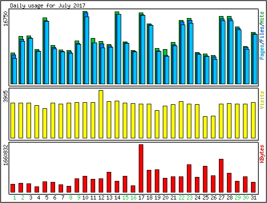 Daily usage