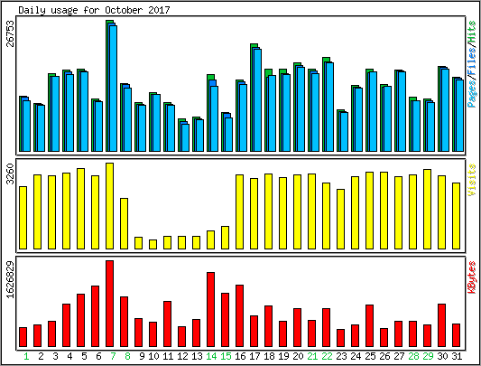 Daily usage