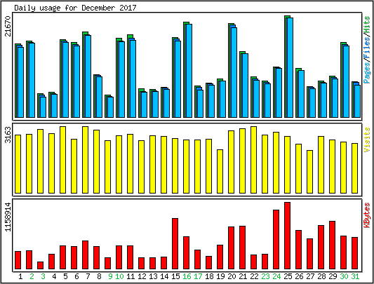 Daily usage