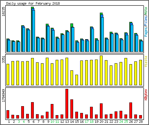 Daily usage