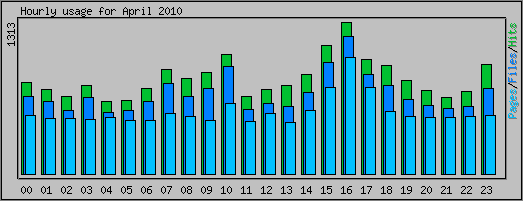 Hourly usage