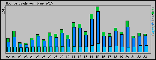 Hourly usage