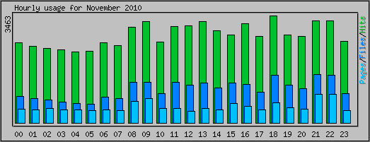 Hourly usage