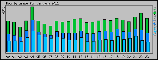 Hourly usage
