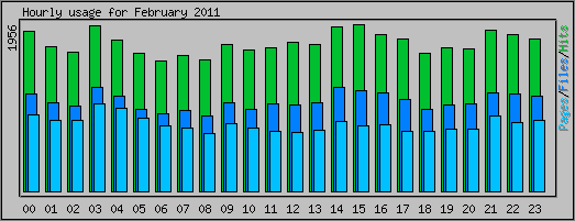 Hourly usage