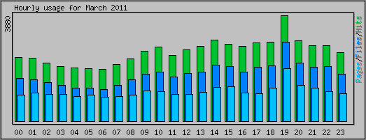Hourly usage