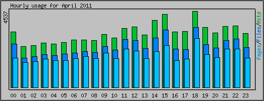 Hourly usage